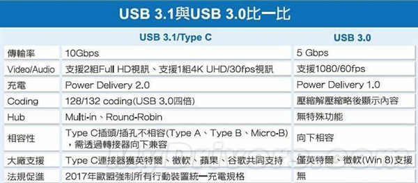 USB 3.1興USB 3.0比一比