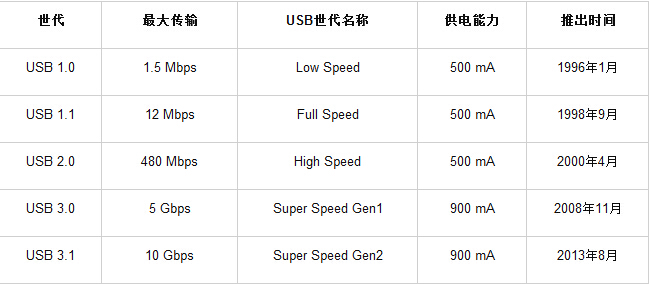 USB發(fā)展歷史表