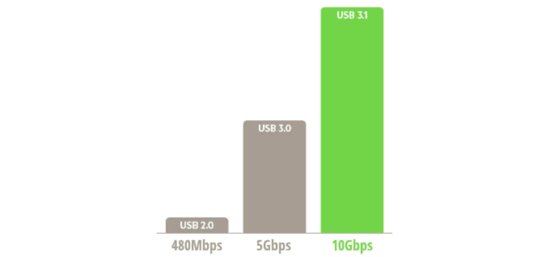 USB 3.0和USB Type-C的數(shù)據(jù)傳輸速度明顯提高