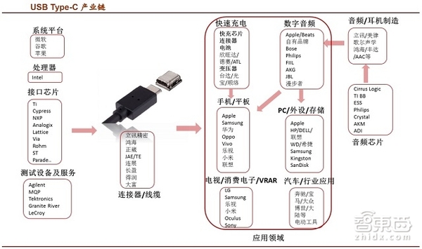 USB 3.1 Type-C產(chǎn)業(yè)鏈