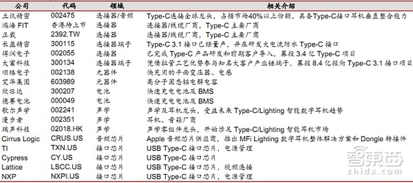 Type-C供應(yīng)鏈的相關(guān)上市公司