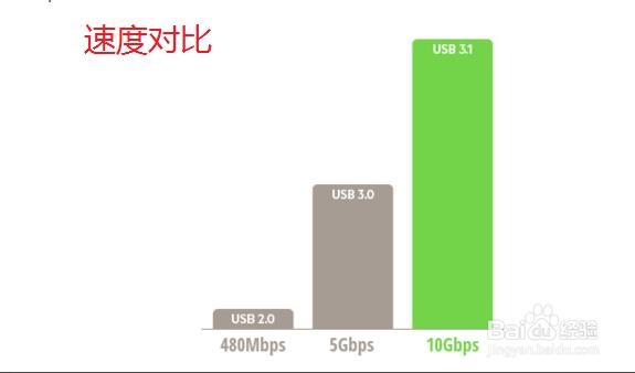 USB接口速度對(duì)比